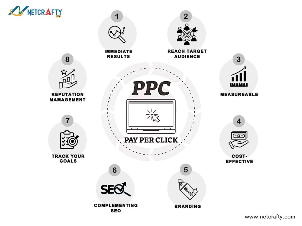 PPC - Pay Per Click